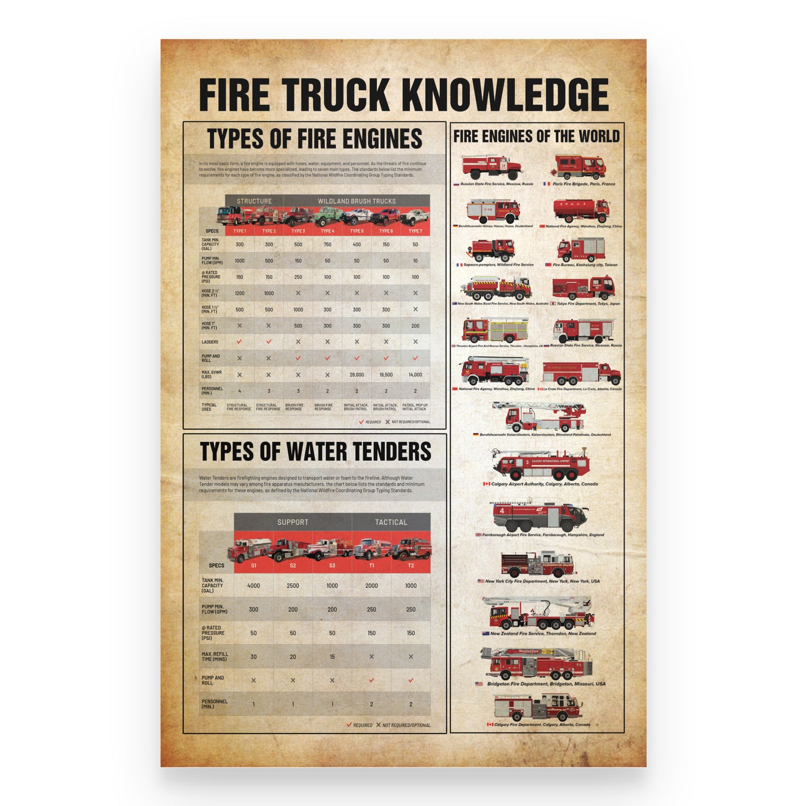 Firefighter Poster - Fire Truck Knowledge - Poster & Canvas - GoDuckee
